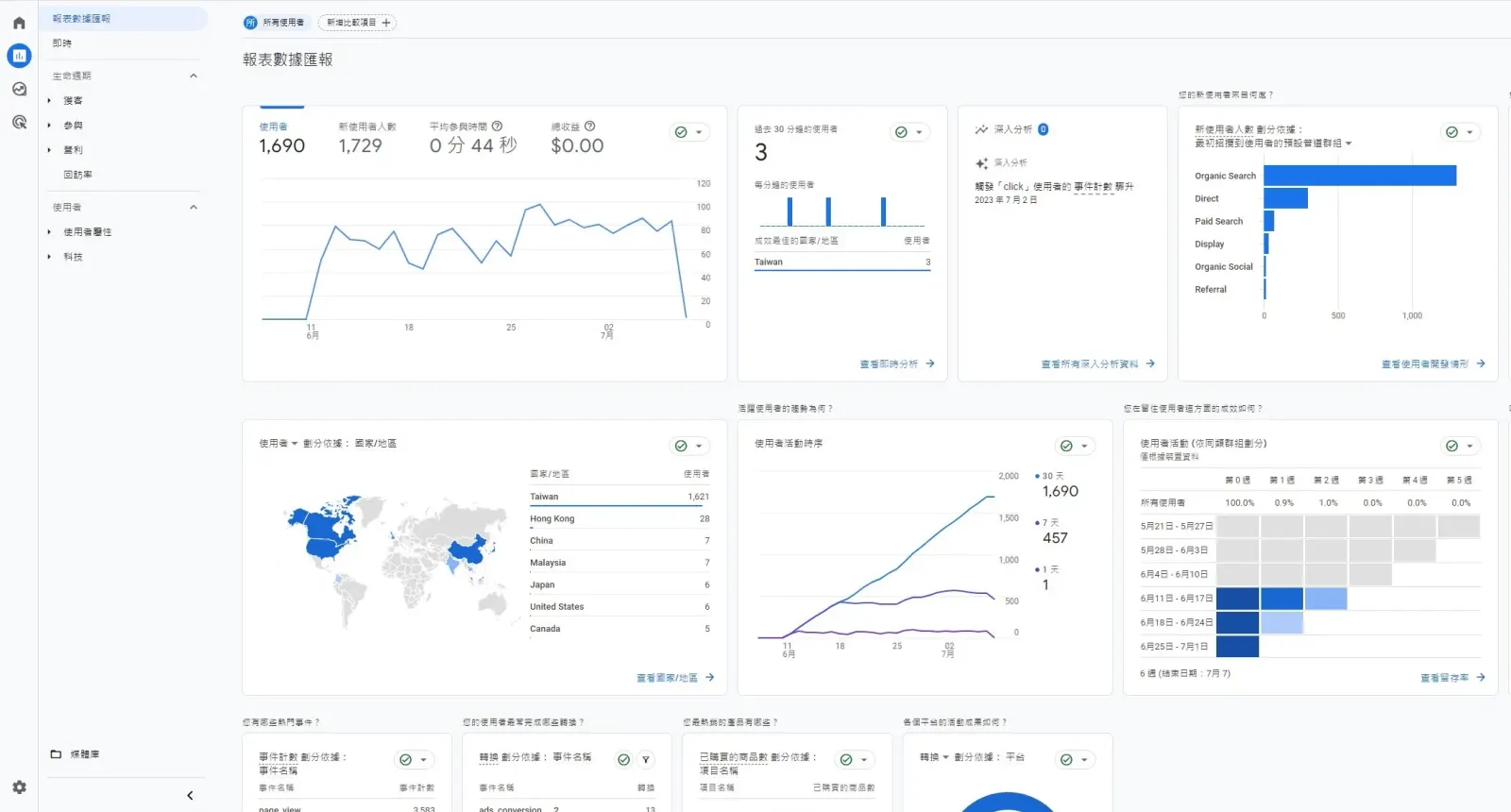 Google Analytics 4 流量報表畫面